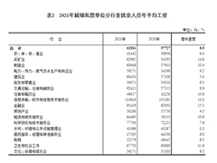 【考前择校】2021年平均工资新鲜出炉：IT行业蝉联首位！盘点互联网热门专业！