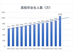 2022届高校毕业生预计1076万人！如何在就业市场突出重围？